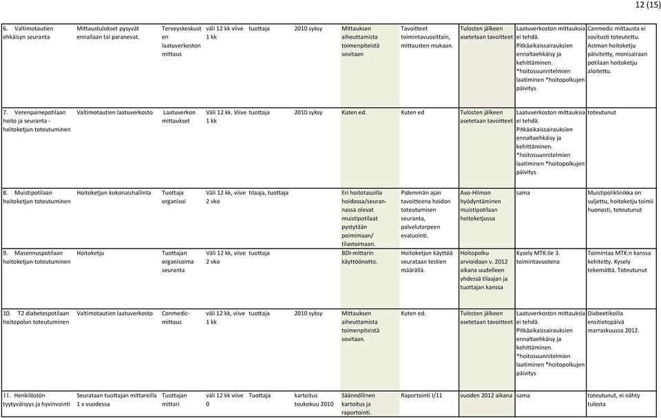 Tulosten jälkeen Laatuverkoston mittauksia Canmedic mittausta ei asetetaan tavoitteet ei tehdä. Pitkäaikaissairauksien ennaltaehkäisy ja kehittäminen.