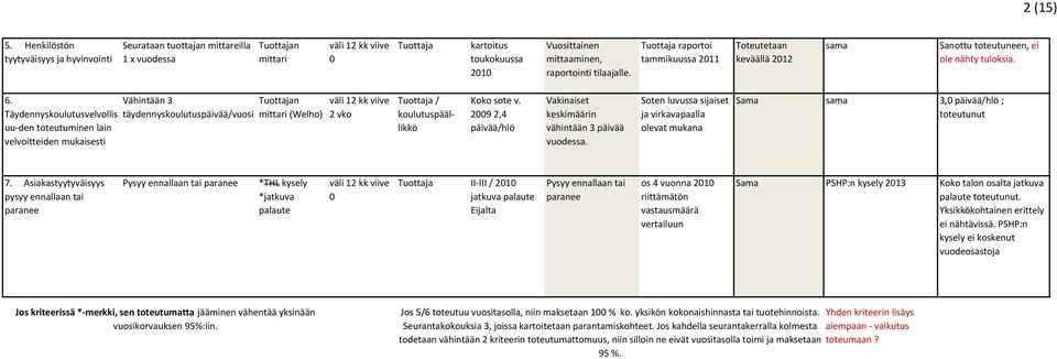 Vähintään 3 n Täydennyskoulutusvelvollis täydennyskoulutuspäivää/vuosi mittari (Welho) uu den toteutuminen lain velvoitteiden mukaisesti / koulutuspäällikkö Koko sote v.