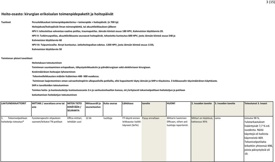 HPV II: Tutkimuspotilas, akuuttileikkausta seuraavat hoitopäivät, tehostettu kuntoutus 6 HPV, josta Jämsän kiinteä osuus 54 ja Kuhmoisten käyttöarvio 6 HPV III: Toipumisvaihe. Kevyt kuntoutus.