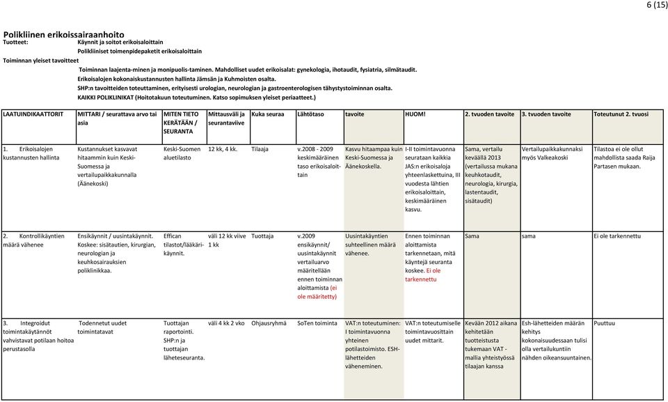 SHP:n tavoitteiden toteuttaminen, erityisesti urologian, neurologian ja gastroenterologisen tähystystoiminnan osalta. KAIKKI POLIKLINIKAT (Hoitotakuun toteutuminen.