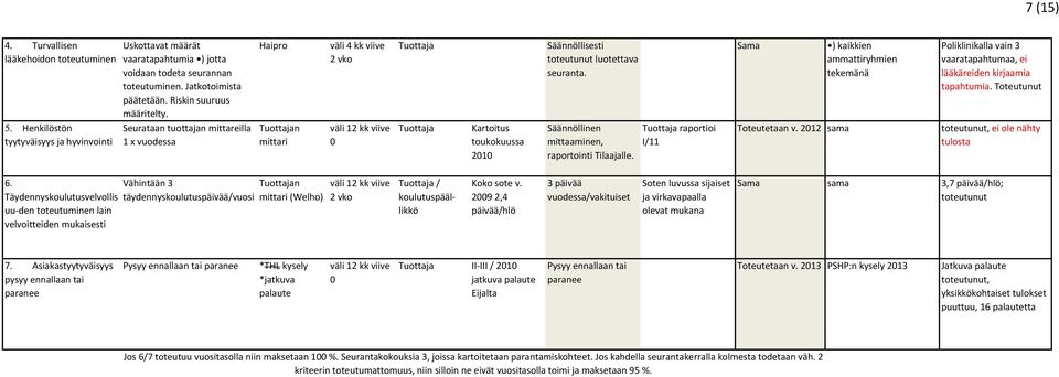 Henkilöstön tyytyväisyys ja hyvinvointi Seurataan tuottajan mittareilla 1 x vuodessa n mittari Kartoitus toukokuussa 21 Säännöllinen mittaaminen, raportointi Tilaajalle. raportioi I/11 Toteutetaan v.