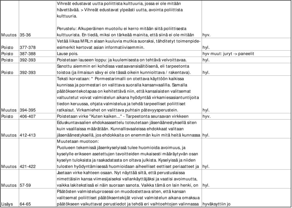 Vetää liikaa MRL:n alaan kuuluvia mutkia suoraksi, tähditetyt toimenpideesimerkit Poisto 377-378 kertovat asian informatiivisemmin. Poisto 387-388 Lause pois.