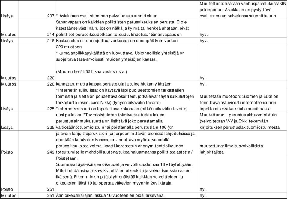 Ehdotus: "Sananvapaus on hyv. Lisäys 216 Keskustelua ei tule rajoittaa verkossa sen enempää kuin verkon hyv. 220 muotoon * Jumalanpilkkapykälästä on luovuttava.