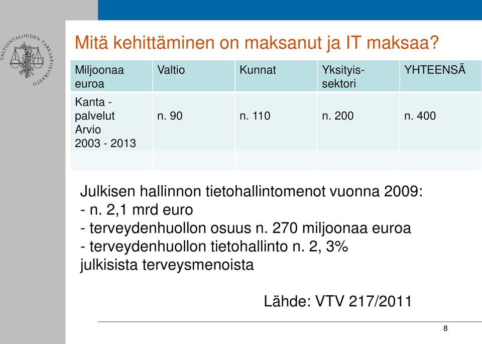 90 n. 110 n. 200 n. 400 Julkisen hallinnon tietohallintomenot vuonna 2009: - n.