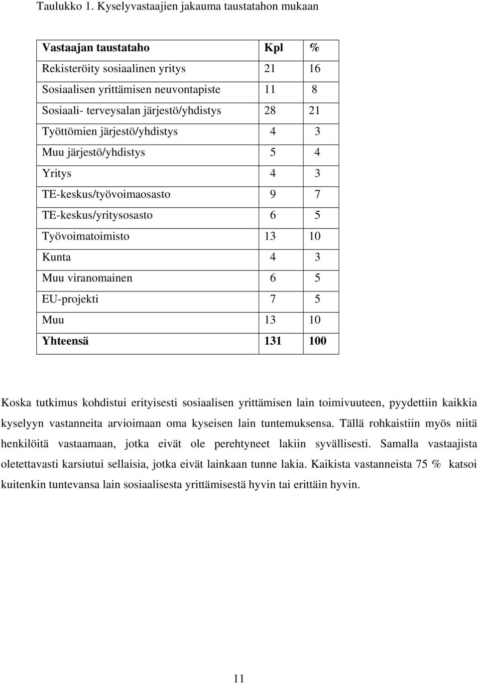 Työttömien järjestö/yhdistys 4 3 Muu järjestö/yhdistys 5 4 Yritys 4 3 TE-keskus/työvoimaosasto 9 7 TE-keskus/yritysosasto 6 5 Työvoimatoimisto 13 10 Kunta 4 3 Muu viranomainen 6 5 EU-projekti 7 5 Muu