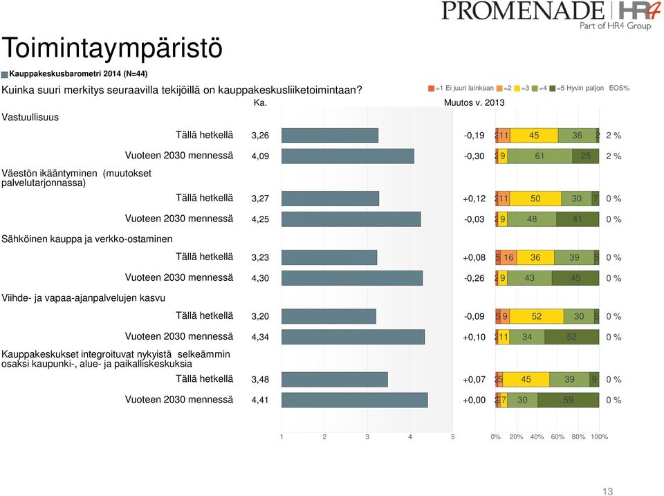 3,27 +0,12 211 50 30 7 0 % Sähköinen kauppa ja verkko-ostaminen Viihde- ja vapaa-ajanpalvelujen kasvu Kauppakeskukset integroituvat nykyistä selkeämmin osaksi kaupunki-, alue- ja paikalliskeskuksia