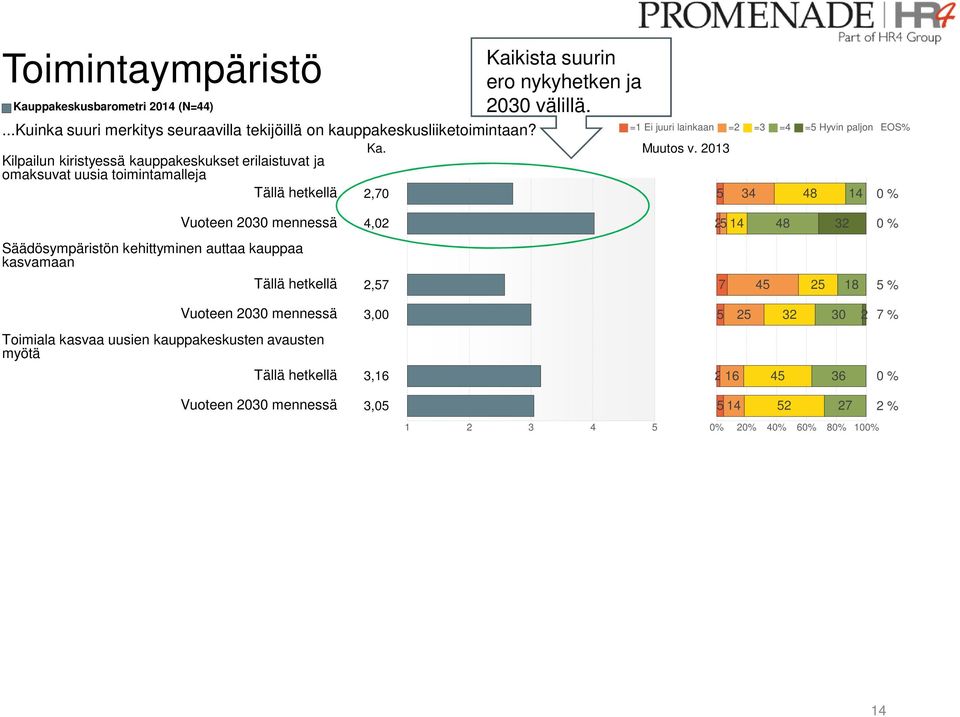 2013 Kilpailun kiristyessä kauppakeskukset erilaistuvat ja omaksuvat uusia toimintamalleja Tällä hetkellä 2,70 5 34 48 14 0 % Vuoteen 2030 mennessä 4,02 25 14 48 32 0 %