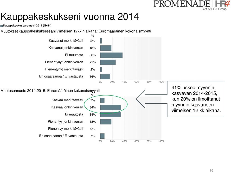kokonaismyynti % Kasvaa merkittävästi 7% Kasvaa jonkin verran 34% Ei muutosta 34% 0% 20% 40% 60% 80% 100% 41% uskoo myynnin kasvavan 2014-2015, kun 20% on