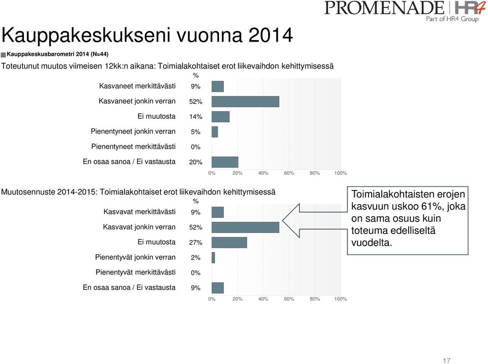 Toimialakohtaiset erot liikevaihdon kehittymisessä % Kasvavat merkittävästi 9% Kasvavat jonkin verran 52% Ei muutosta 27% Toimialakohtaisten erojen kasvuun uskoo 61%,