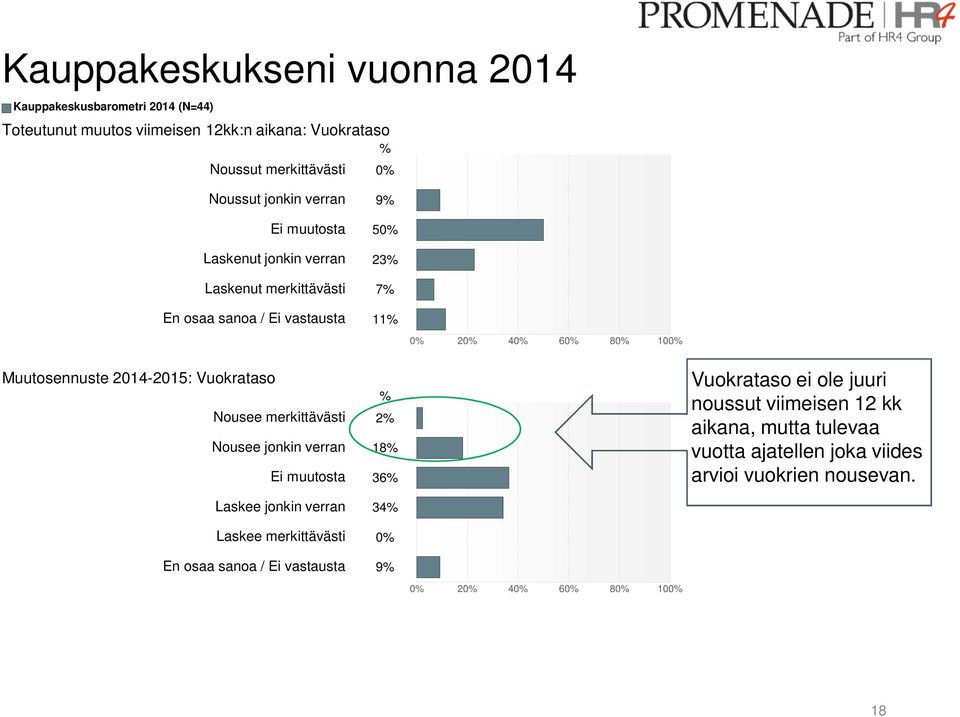 Vuokrataso % Nousee merkittävästi 2% Nousee jonkin verran 18% Ei muutosta 36% Vuokrataso ei ole juuri noussut viimeisen 12 kk aikana, mutta tulevaa