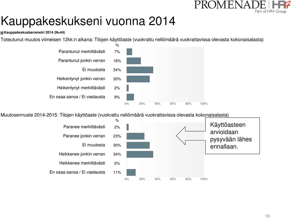 80% 100% Muutosennuste 2014-2015: Tilojen käyttöaste (vuokrattu neliömäärä vuokrattavissa olevasta kokonaisalasta) % Paranee merkittävästi 2% Paranee jonkin verran 23% Ei