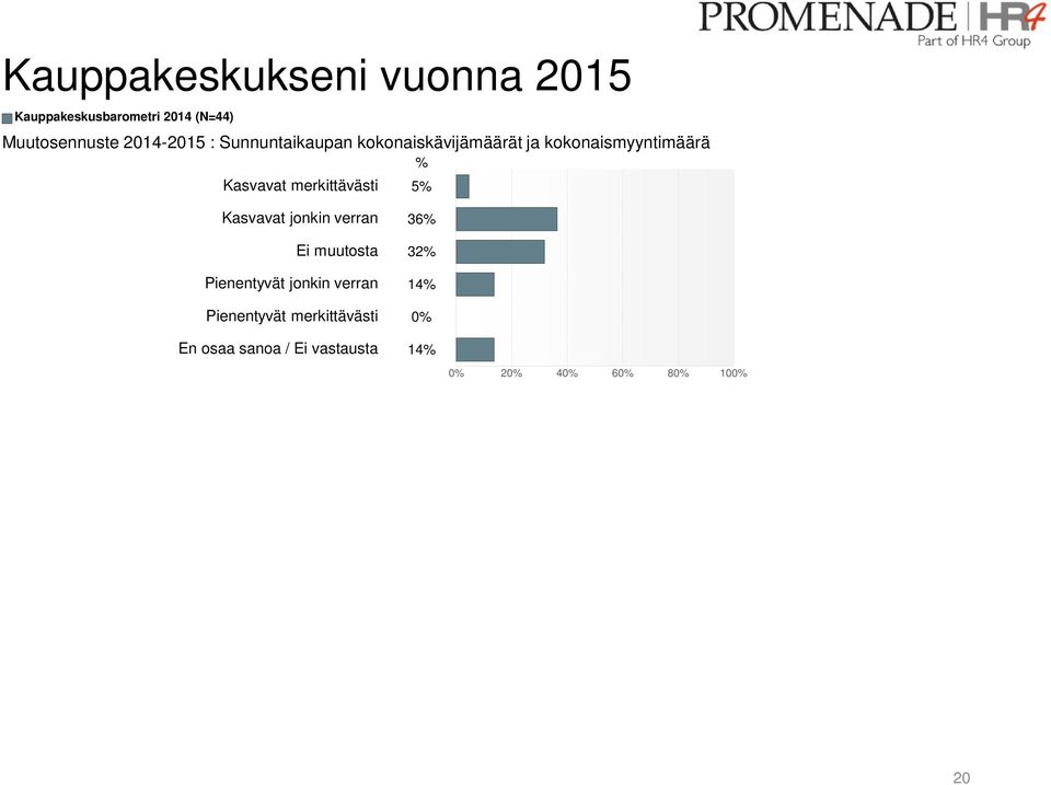 Kasvavat jonkin verran 36% Ei muutosta 32% Pienentyvät jonkin verran 14%