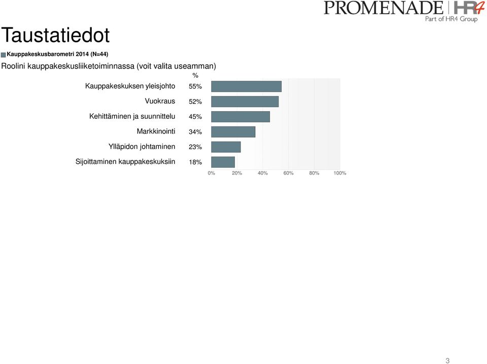 Kehittäminen ja suunnittelu 45% Markkinointi 34% Ylläpidon