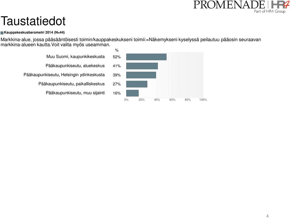 % Muu Suomi, kaupunkikeskusta 52% Pääkaupunkiseutu, aluekeskus 41% Pääkaupunkiseutu, Helsingin