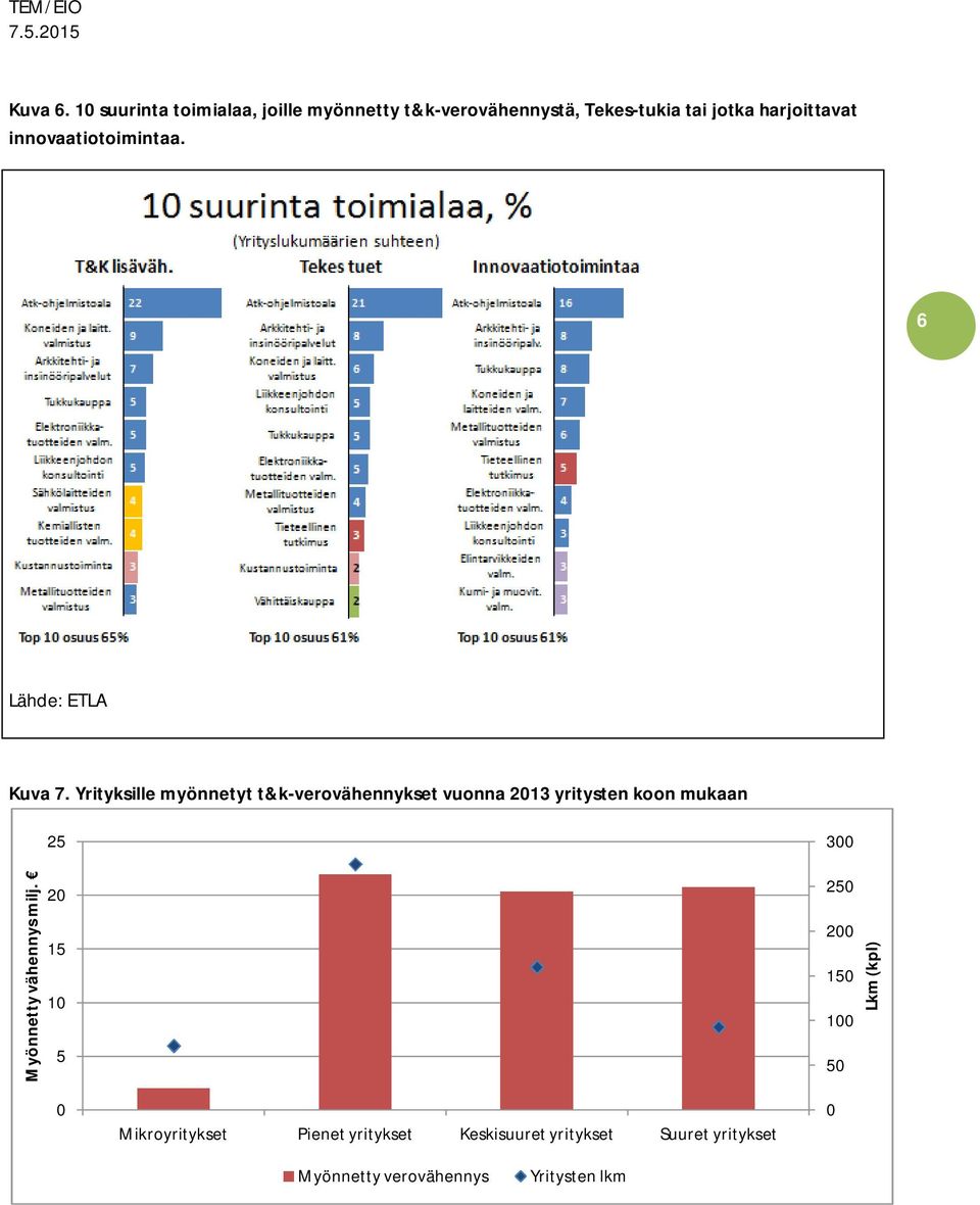 innovaatiotoimintaa. 6 Lähde: ETLA Kuva 7.