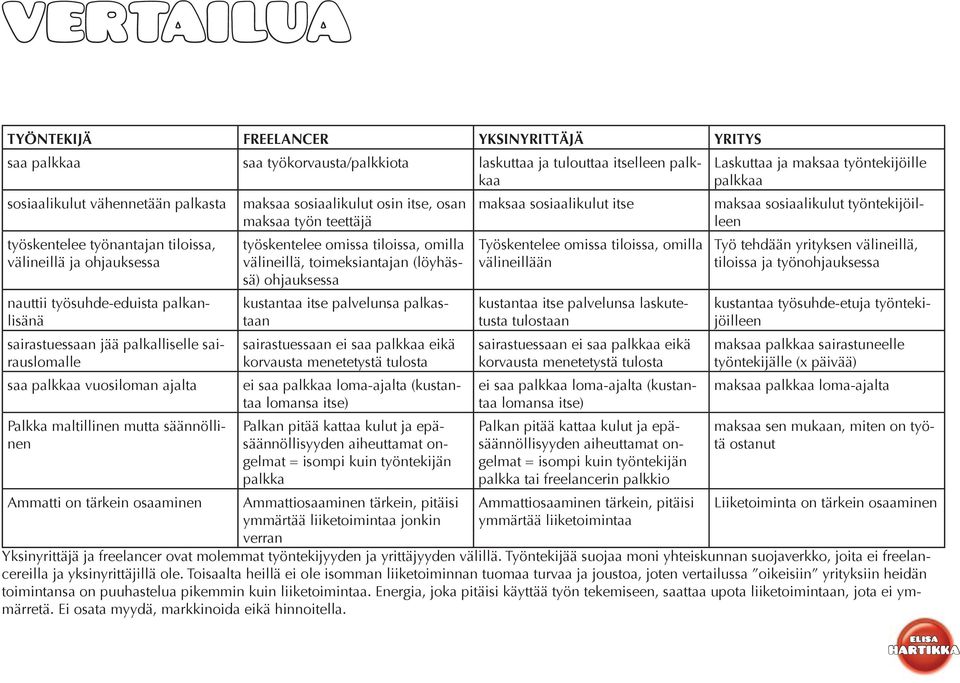 saa palkkaa vuosiloman ajalta Palkka maltillinen mutta säännöllinen Ammatti on tärkein osaaminen työskentelee omissa tiloissa, omilla välineillä, toimeksiantajan (löyhässä) ohjauksessa kustantaa itse