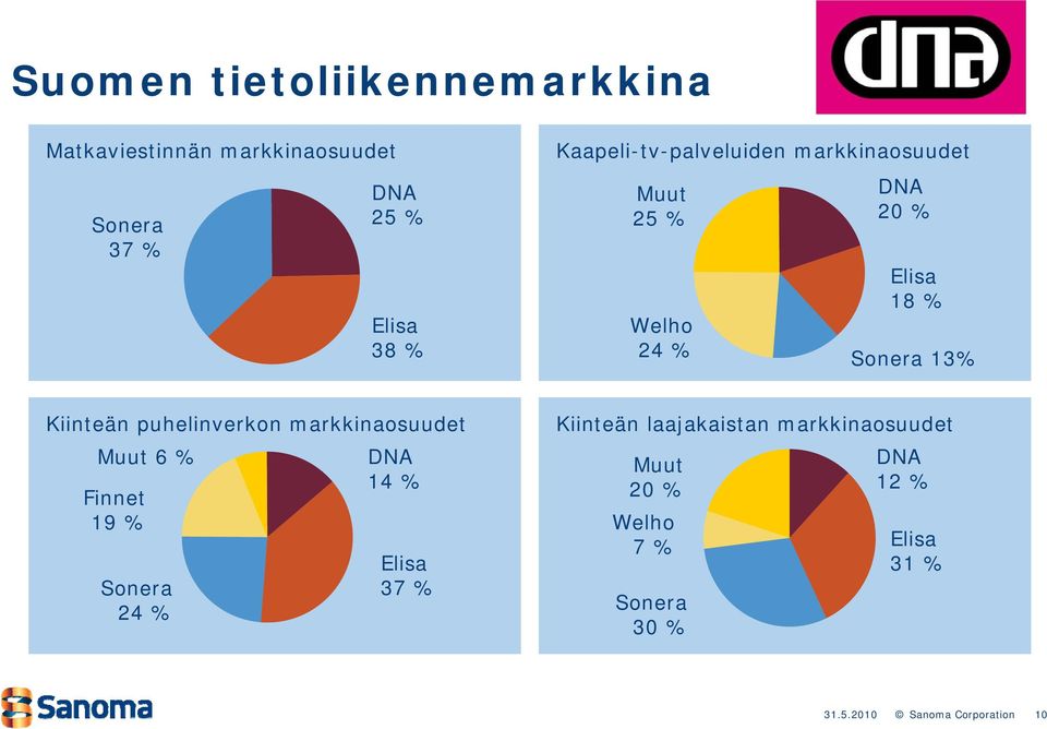13% Kiinteän puhelinverkon markkinaosuudet Muut 6 % Finnet 19 % Sonera 24 % DNA 14 % Elisa