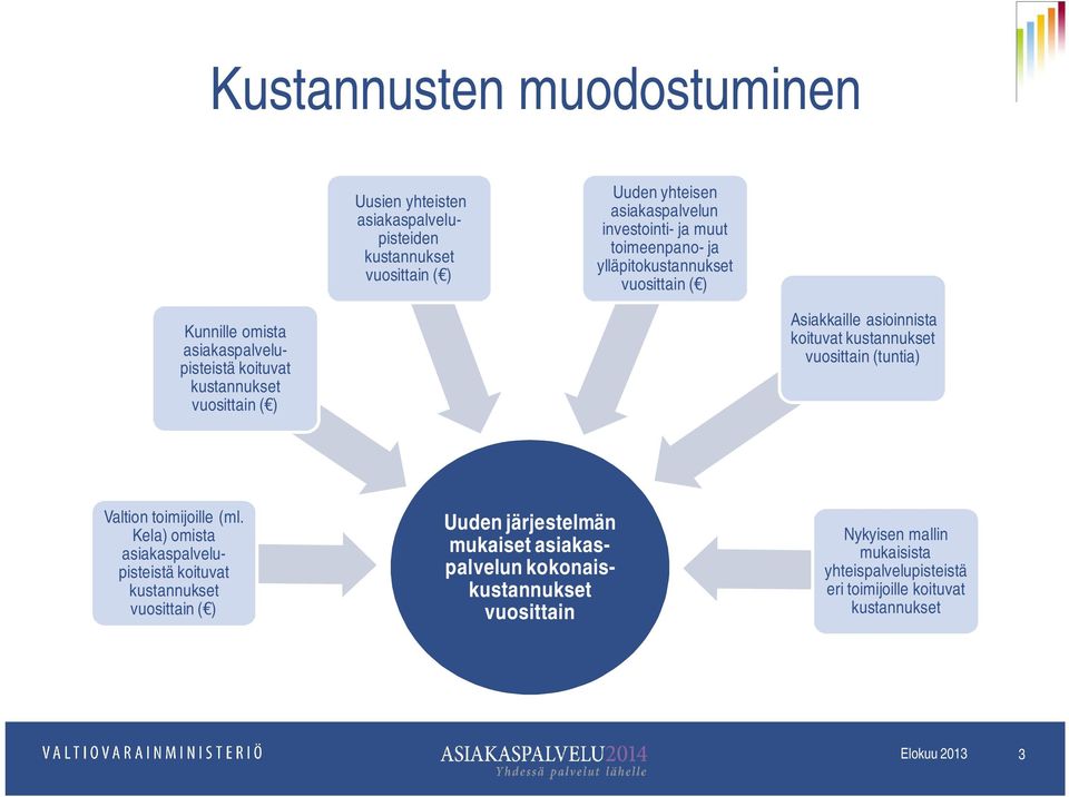 asioinnista koituvat kustannukset vuosittain (tuntia) Valtion toimijoille (ml.