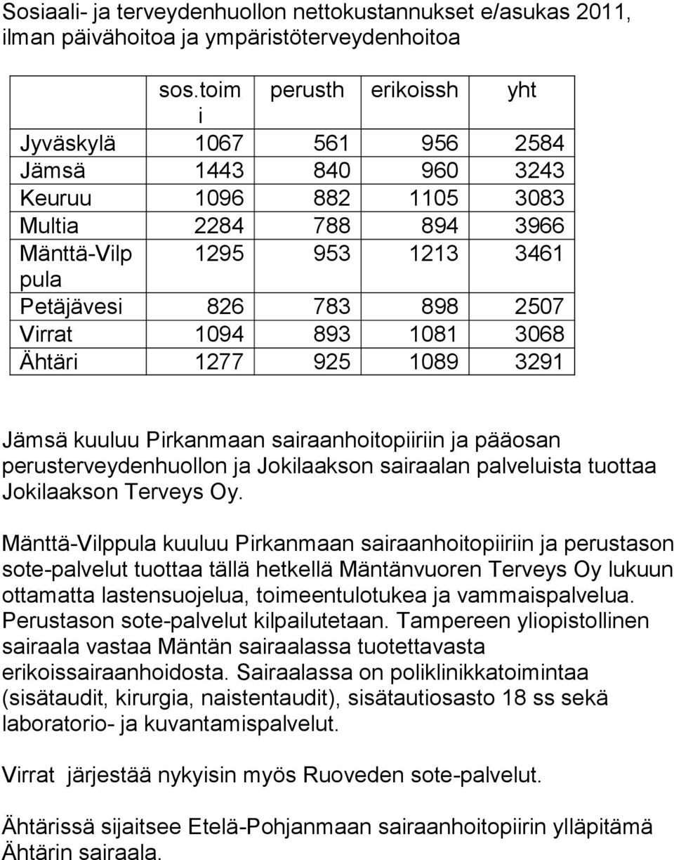Virrat 1094 893 1081 3068 Ähtäri 1277 925 1089 3291 Jämsä kuuluu Pirkanmaan sairaanhoitopiiriin ja pääosan perusterveydenhuollon ja Jokilaakson sairaalan palveluista tuottaa Jokilaakson Terveys Oy.
