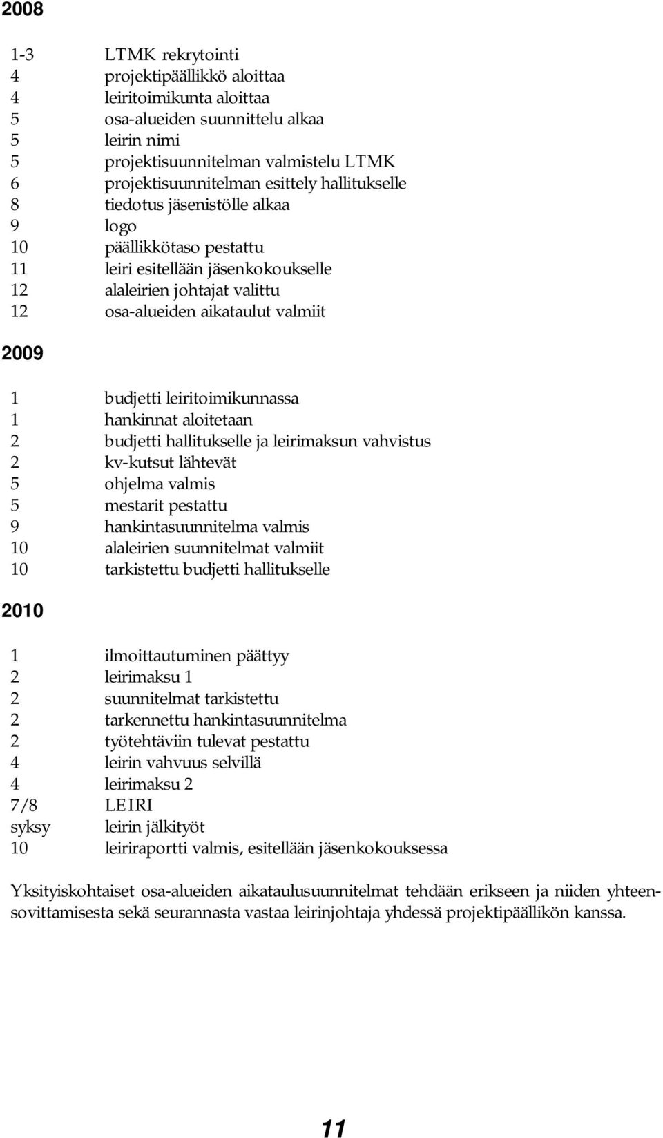 leiritoimikunnassa 1 hankinnat aloitetaan 2 budjetti hallitukselle ja leirimaksun vahvistus 2 kv-kutsut lähtevät 5 ohjelma valmis 5 mestarit pestattu 9 hankintasuunnitelma valmis 10 alaleirien