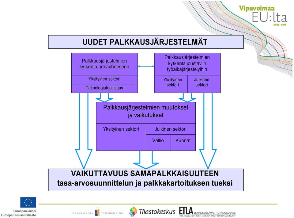 sektori Julkinen sektori Palkkausjärjestelmien muutokset ja vaikutukset Yksityinen sektori