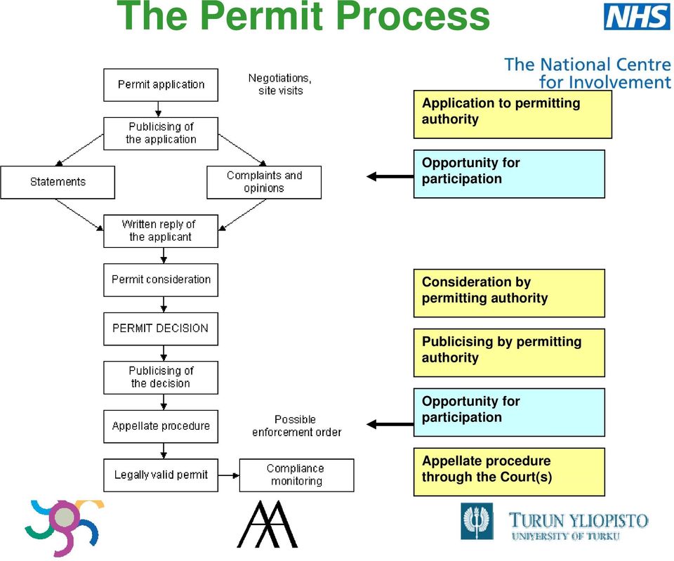 authority Publicising by permitting authority Opportunity