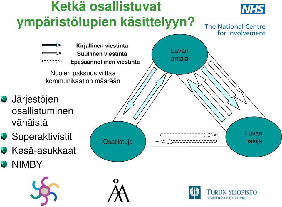 Nuolen paksuus viittaa kommunikaation määrään Luvan antaja