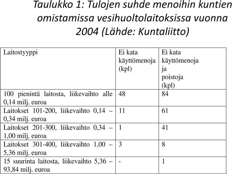 euroa Laitokset 101-200, liikevaihto 0,14 11 61 0,34 milj. euroa Laitokset 201-300, liikevaihto 0,34 1 41 1,00 milj.