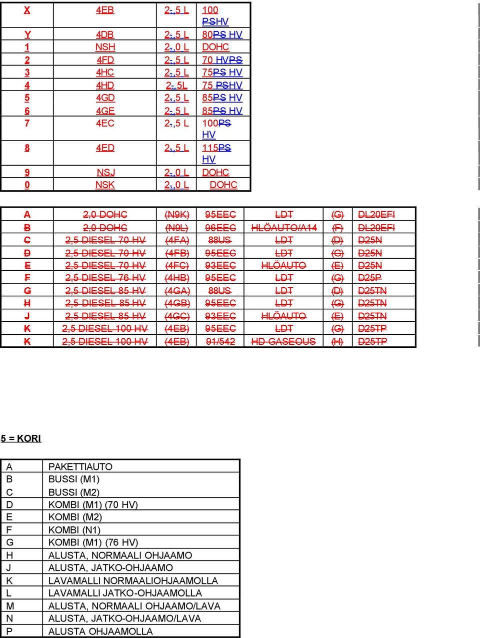 ,0 OHC A 2,0 OHC (N9K) 95C T (G) 20FI 2,0 OHC (N9) 96C HÖAUTO/A14 (F) 20FI C 2,5 70 HV (4FA) 88US T () 25N 2,5 70 HV (4F) 95C T (G) 25N 2,5 70 HV (4FC) 93C HÖAUTO () 25N F 2,5 76 HV (4H) 95C T (G)