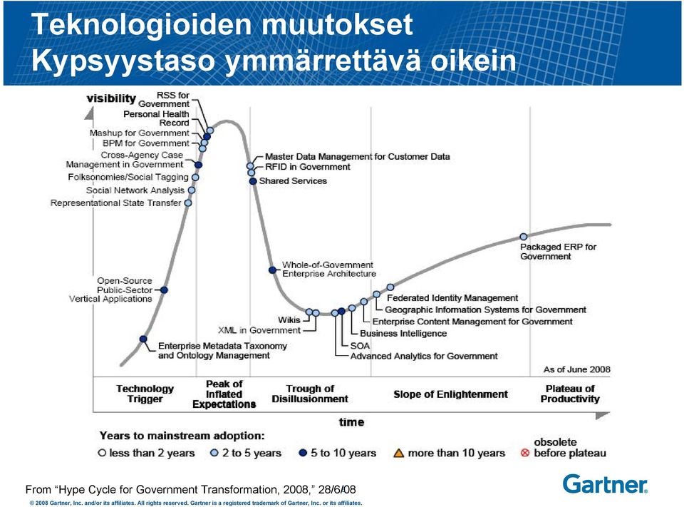 oikein From Hype Cycle for