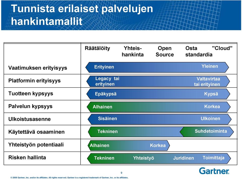 osaaminen Erityinen Legacy tai erityinen Epäkypsä Alhainen Sisäinen Tekninen Yleinen Valtavirtaa tai erityinen