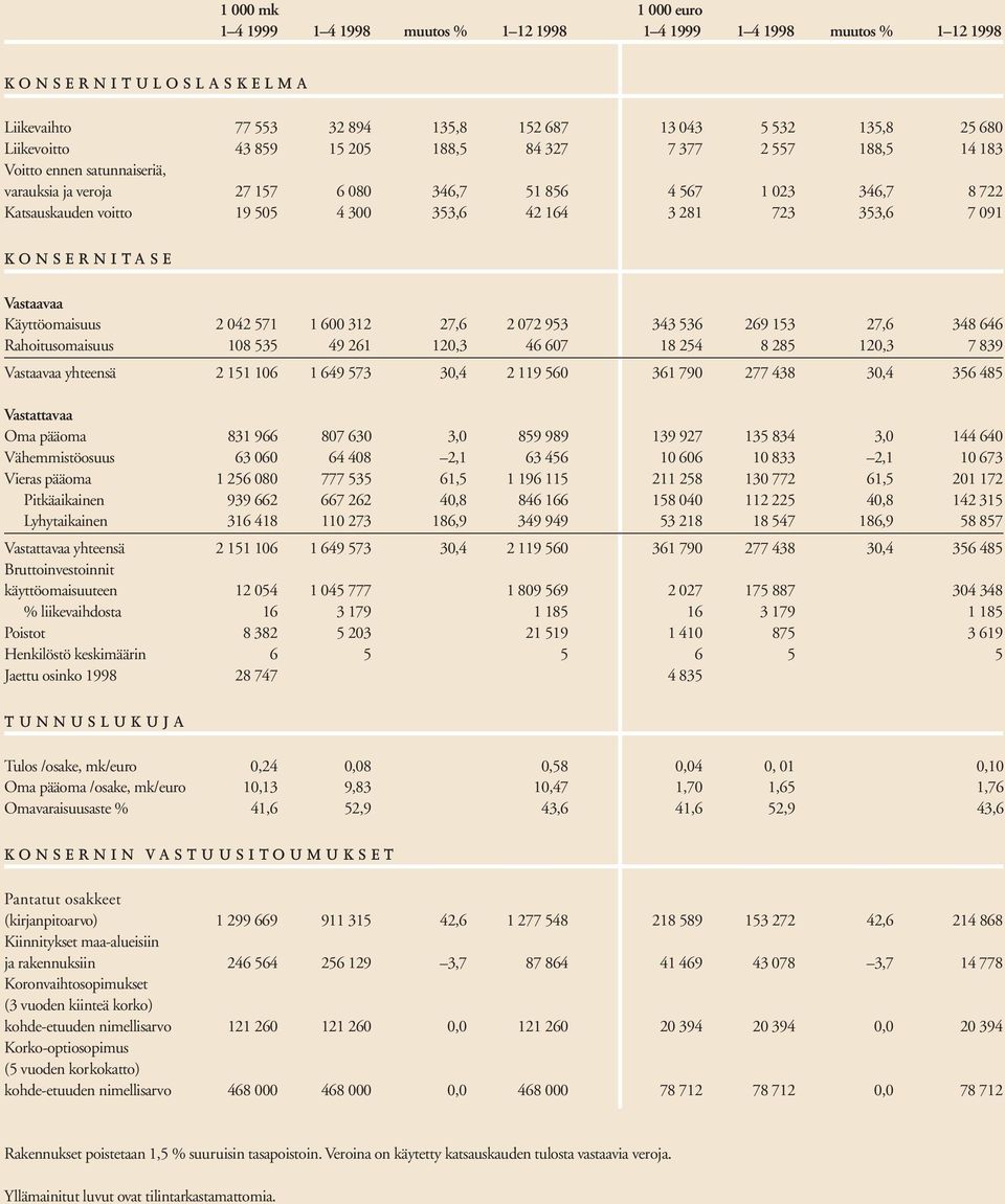 723 353,6 7 091 KONSERNITASE Vastaavaa Käyttöomaisuus 2 042 571 1 600 312 27,6 2 072 953 343 536 269 153 27,6 348 646 Rahoitusomaisuus 108 535 49 261 120,3 46 607 18 254 8 285 120,3 7 839 Vastaavaa
