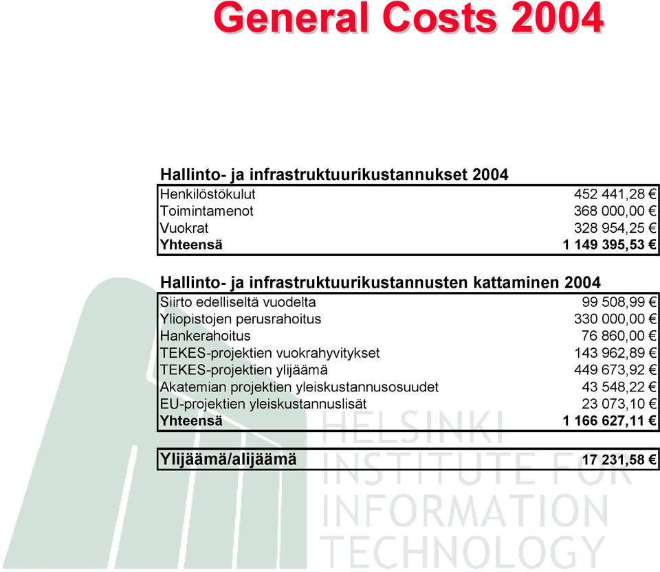 perusrahoitus 330 000,00 Hankerahoitus 76 860,00 TEKES-projektien vuokrahyvitykset 143 962,89 TEKES-projektien ylijäämä 449 673,92