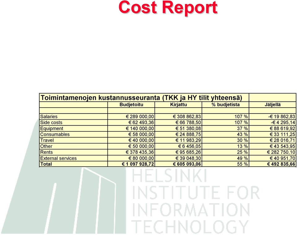 Consumables 58 000,00 24 888,75 43 % 33 111,25 Travel 40 000,00 11 983,29 30 % 28 016,71 Other 50 000,00 6 456,05 13 % 43 543,95