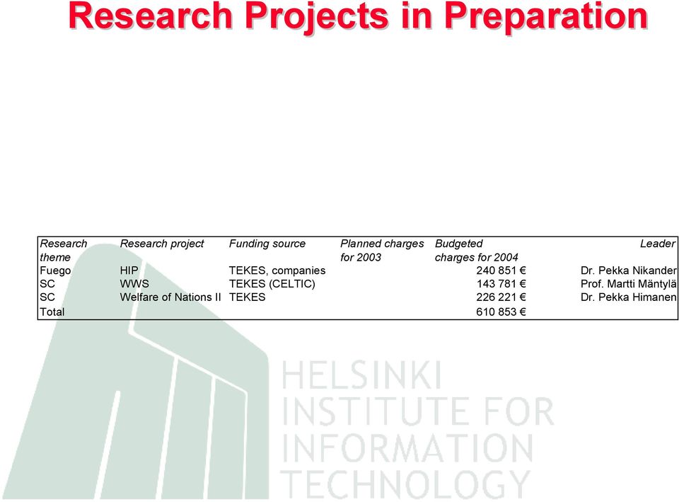 TEKES, companies 240 851 Dr. Pekka Nikander SC WWS TEKES (CELTIC) 143 781 Prof.