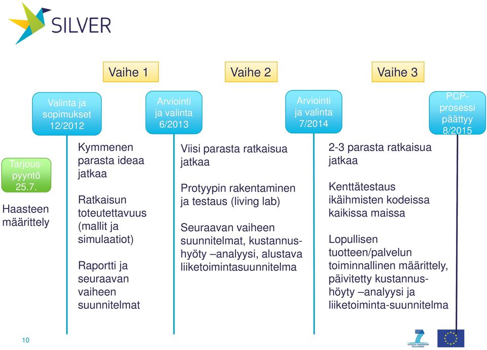 suunnitelmat Arviointi ja valinta 6/2013 Vaihe 2 Vaihe 3 Viisi parasta ratkaisua jatkaa Protyypin rakentaminen ja testaus (living lab) Seuraavan vaiheen suunnitelmat,