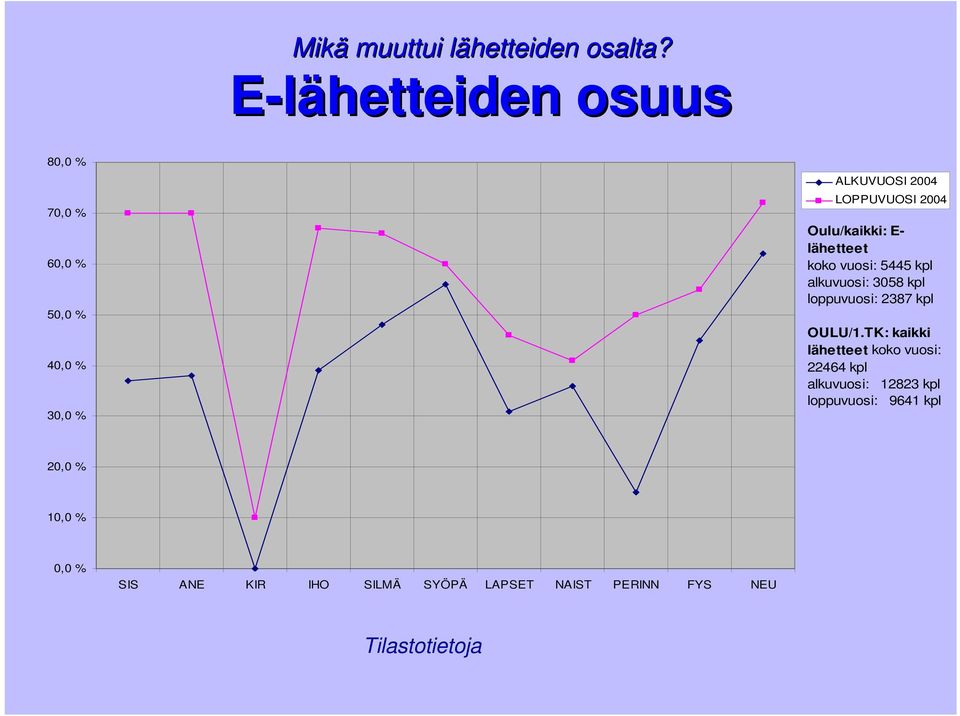 Oulu/kaikki: E- lähetteet koko vuosi: 5445 kpl alkuvuosi: 3058 kpl loppuvuosi: 2387 kpl OULU/1.