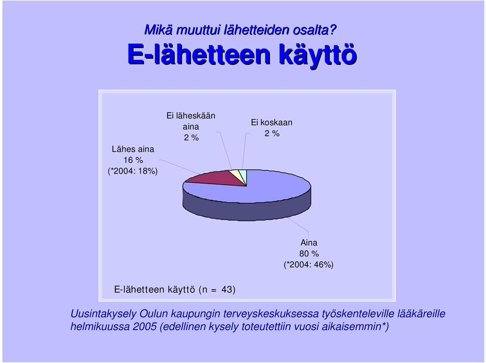 koskaan 2 % Aina 80 % (*2004: 46%) E-lähetteen käyttö (n = 43) Uusintakysely