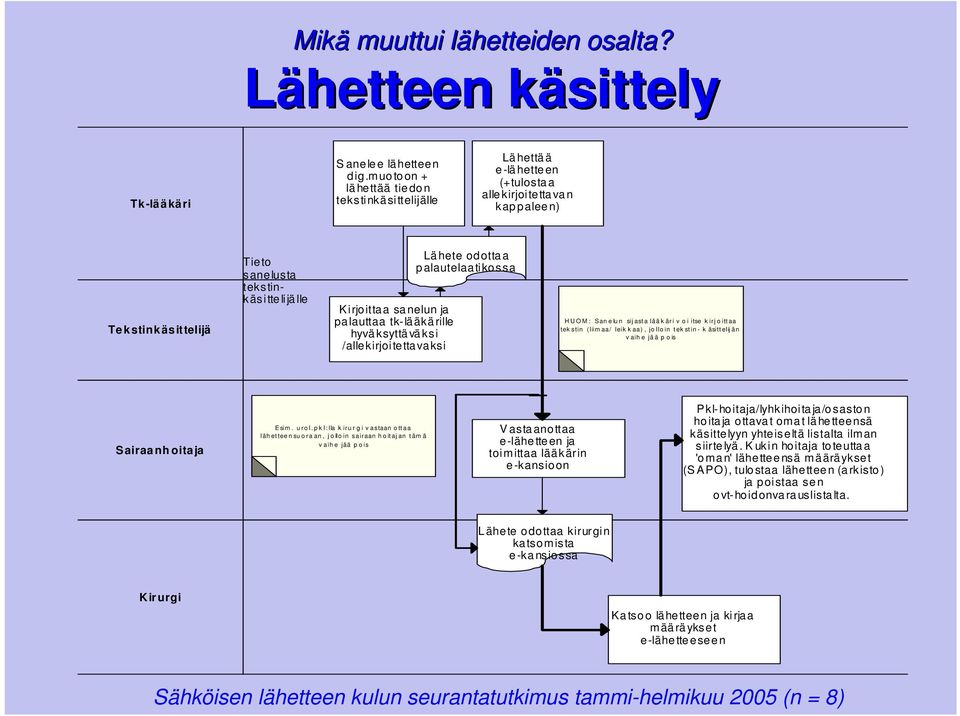 palauttaa tk-lääkärille hyväksyttäväksi /allekirjoitettavaksi Lähete odottaa palautelaatikossa H U O M : San e lun sijasta lää k äri v o i itse k irjo ittaa tek stin (liim aa/ leik k aa), jo llo in