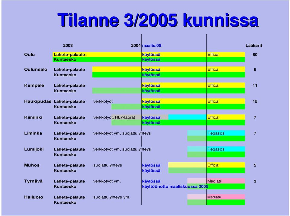 Haukipudas Lähete-palaute verkkotyöt käytössä Effica 15 Kuntaesko käytössä Kiiminki Lähete-palaute verkkotyöt, HL7-labrat käytössä Effica 7 Kuntaesko käytössä Liminka Lähete-palaute verkkotyöt