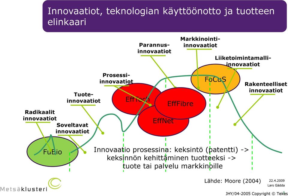 EffTech EffNet EffFibre FoCuS Rakenteelliset innovaatiot FuBio Innovaatio prosessina: keksintö (patentti) ->