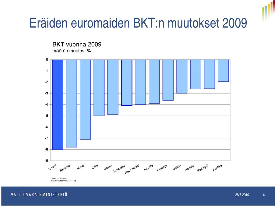 -5-6 -7-8 -9 Lähde: TK, Eurostat 26.7.2010/VM/KO/UL/ 18314.