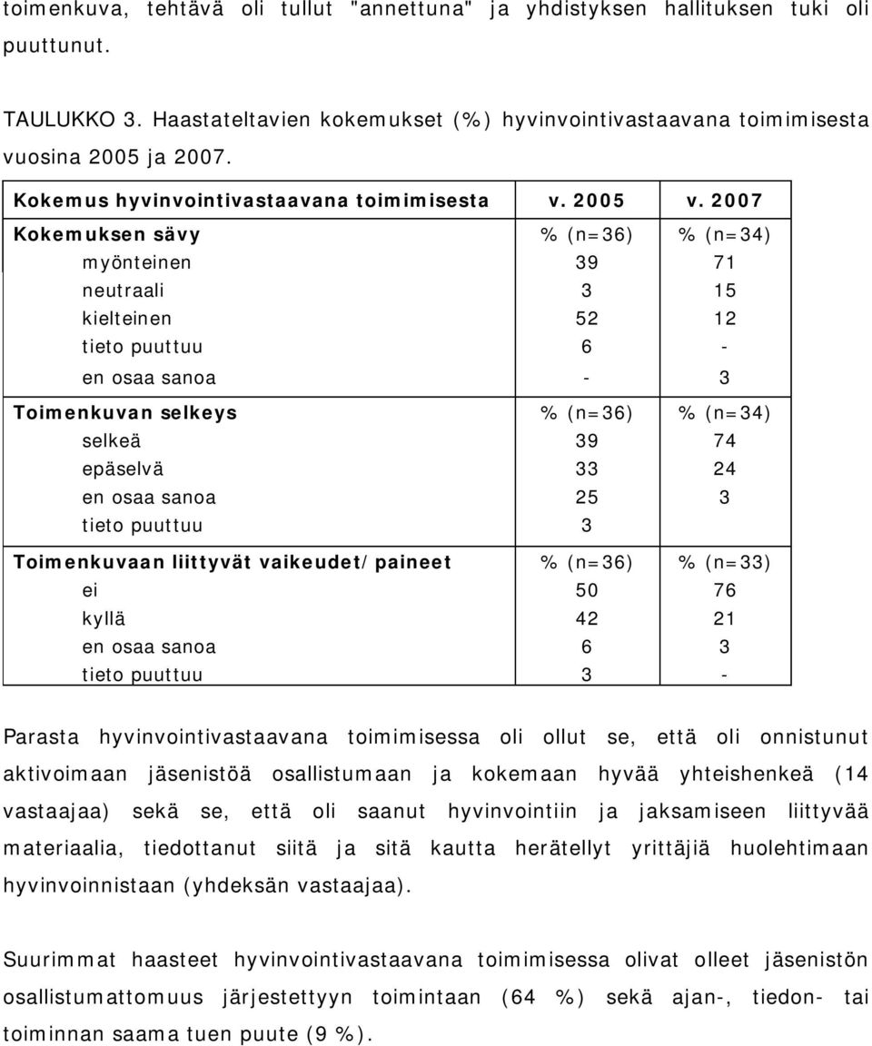 2007 Kokemuksen sävy % (n=36) % (n=34) myönteinen 39 71 neutraali 3 15 kielteinen 52 12 tieto puuttuu 6 - en osaa sanoa - 3 Toimenkuvan selkeys % (n=36) % (n=34) selkeä 39 74 epäselvä 33 24 en osaa