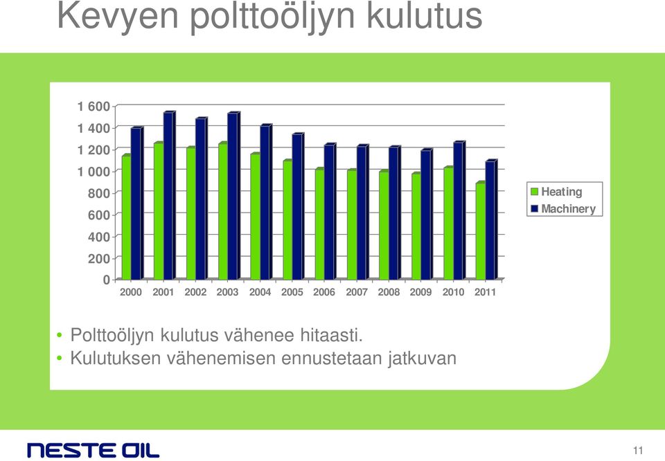 2005 2006 2007 2008 2009 2010 2011 Polttoöljyn kulutus