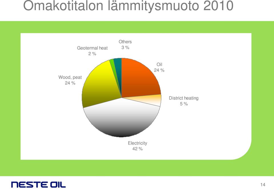 Wood, peat 24 % Oil 24 %