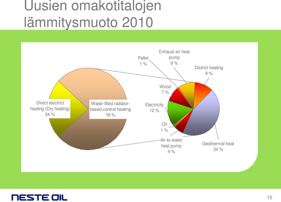 heating) 24 % Water-filled radiatorbased central heating 76 %