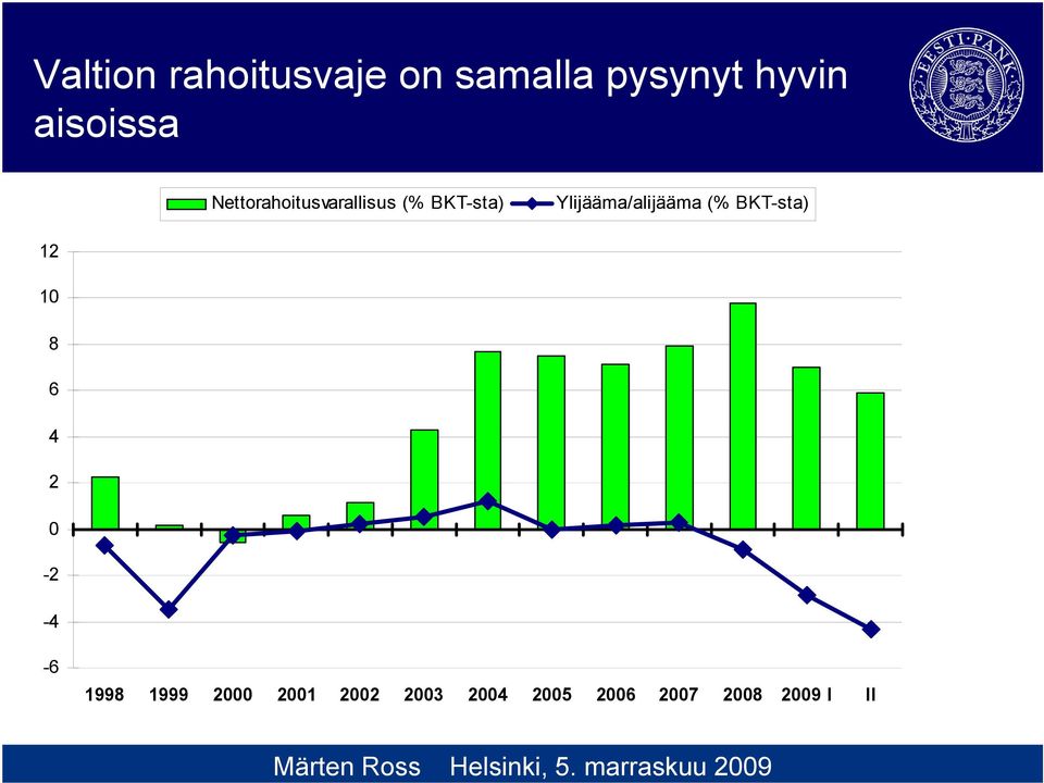 Ylijääma/alijääma (% BKT-sta) 12 10 8 6 4 2 0-2 -4-6