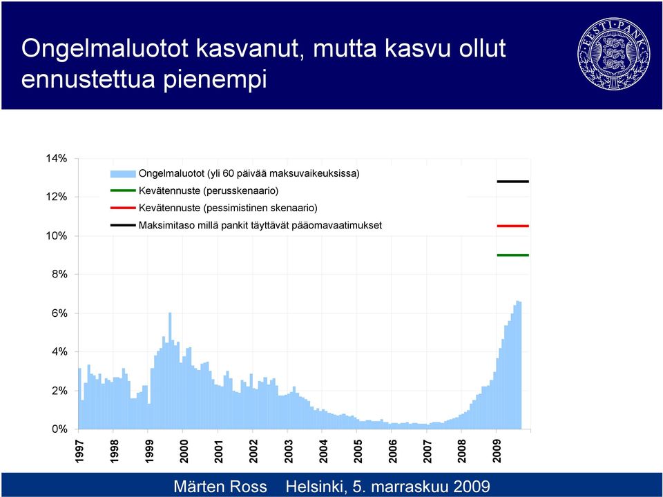 Kevätennuste (pessimistinen skenaario) Maksimitaso millä pankit täyttävät