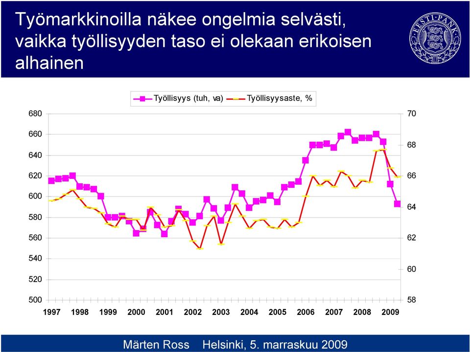 marraskuu teema 2009 8 Työllisyys (tuh, va) Työllisyysaste, % 680 660 640 620 600