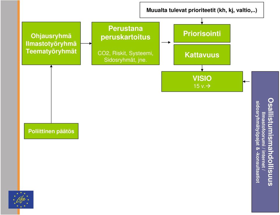 CO2, Riskit, Systeemi, Sidosryhmät, jne. Kattavuus VISIO 15 v.